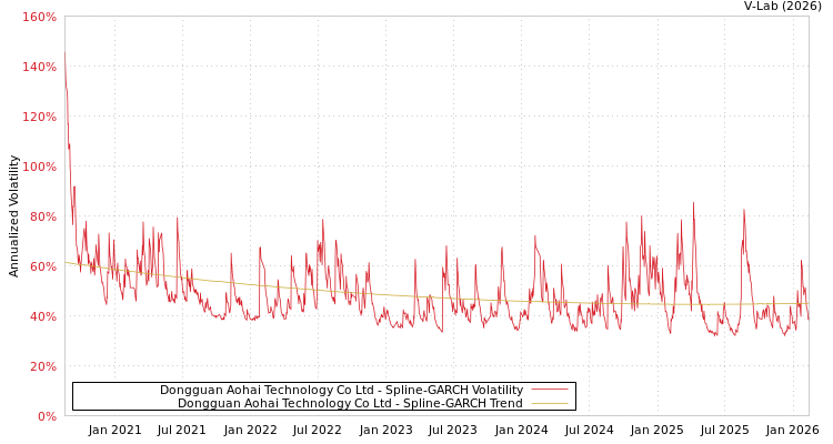 graph of Dongguan Aohai Technology Co Ltd SGARCH
