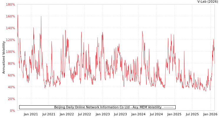 graph of Beijing Daily Online Network Information Co Ltd AMEM