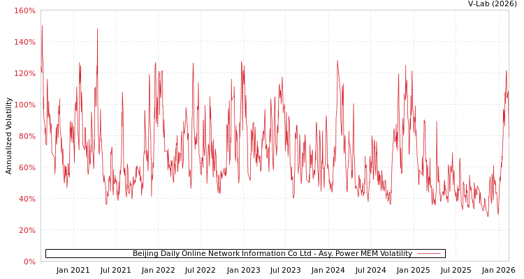 graph of Beijing Daily Online Network Information Co Ltd APMEM