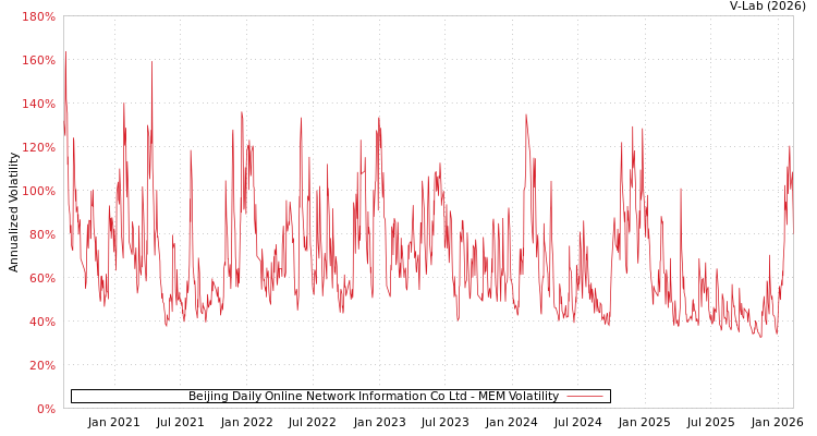 graph of Beijing Daily Online Network Information Co Ltd MEM