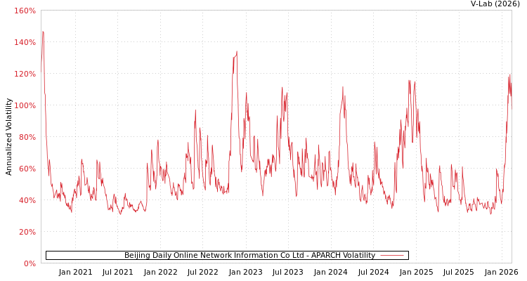 graph of Beijing Daily Online Network Information Co Ltd APARCH