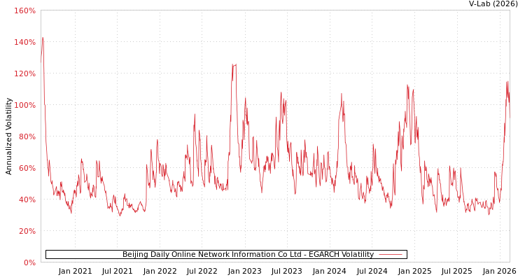 graph of Beijing Daily Online Network Information Co Ltd EGARCH