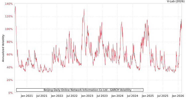 graph of Beijing Daily Online Network Information Co Ltd GARCH