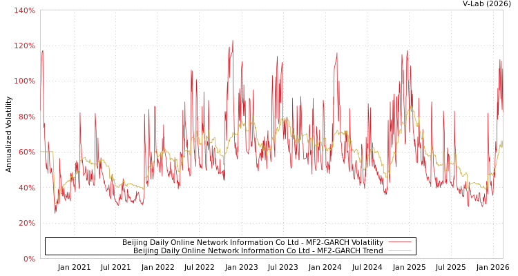 graph of Beijing Daily Online Network Information Co Ltd MF2-GARCH