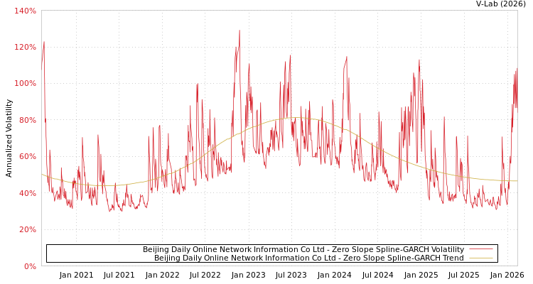 graph of Beijing Daily Online Network Information Co Ltd S0GARCH