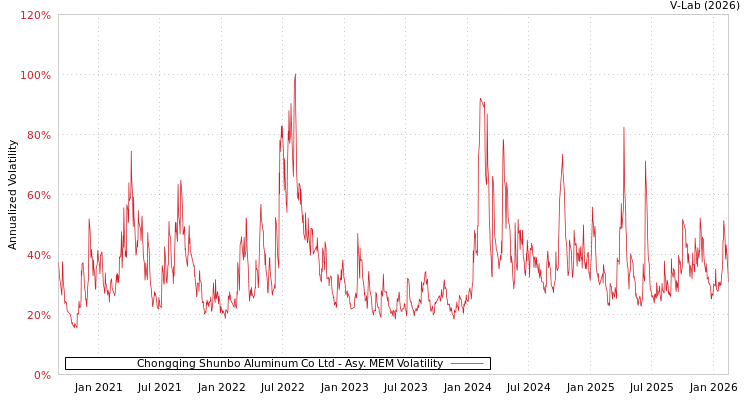 graph of Chongqing Shunbo Aluminum Co Ltd AMEM