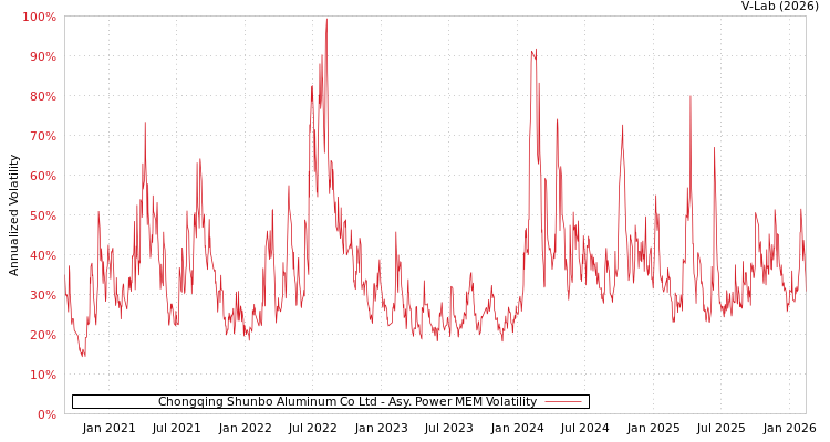 graph of Chongqing Shunbo Aluminum Co Ltd APMEM