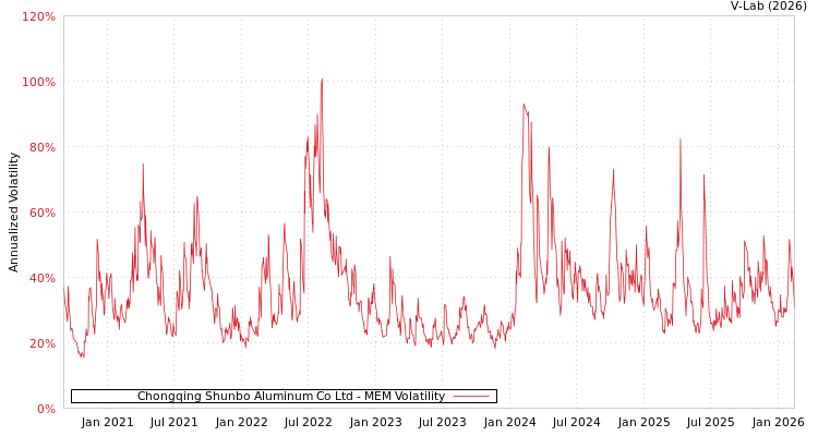 graph of Chongqing Shunbo Aluminum Co Ltd MEM