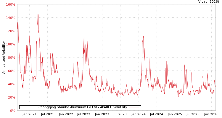 graph of Chongqing Shunbo Aluminum Co Ltd APARCH
