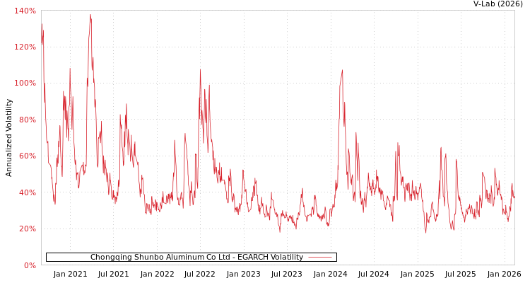 graph of Chongqing Shunbo Aluminum Co Ltd EGARCH