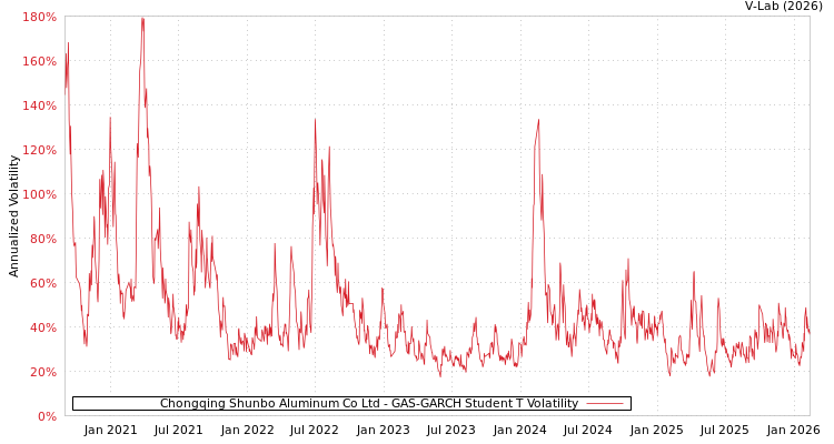 graph of Chongqing Shunbo Aluminum Co Ltd GAS-GARCH-T