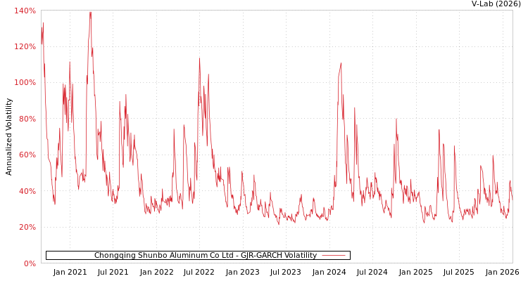 graph of Chongqing Shunbo Aluminum Co Ltd GJR-GARCH