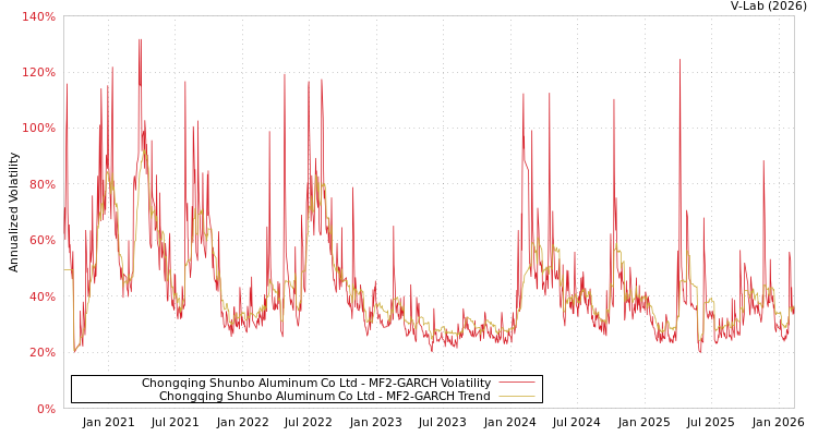 graph of Chongqing Shunbo Aluminum Co Ltd MF2-GARCH