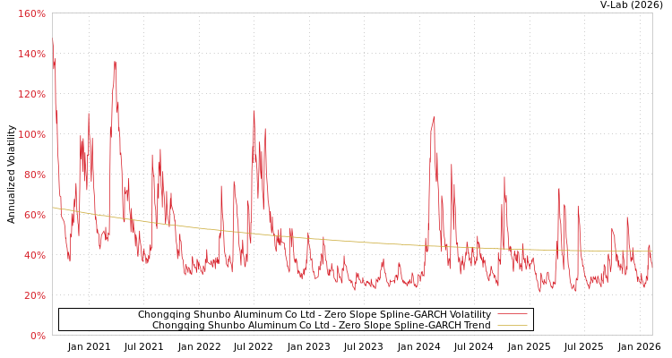 graph of Chongqing Shunbo Aluminum Co Ltd S0GARCH