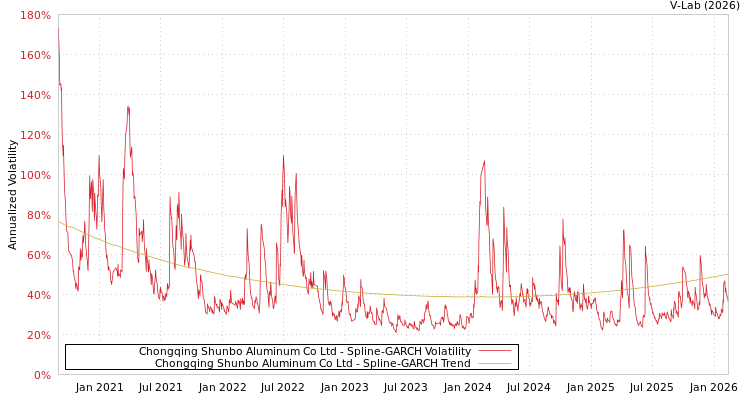 graph of Chongqing Shunbo Aluminum Co Ltd SGARCH