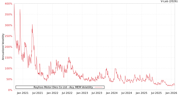 graph of Rayhoo Motor Dies Co Ltd AMEM