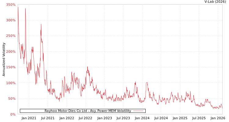 graph of Rayhoo Motor Dies Co Ltd APMEM