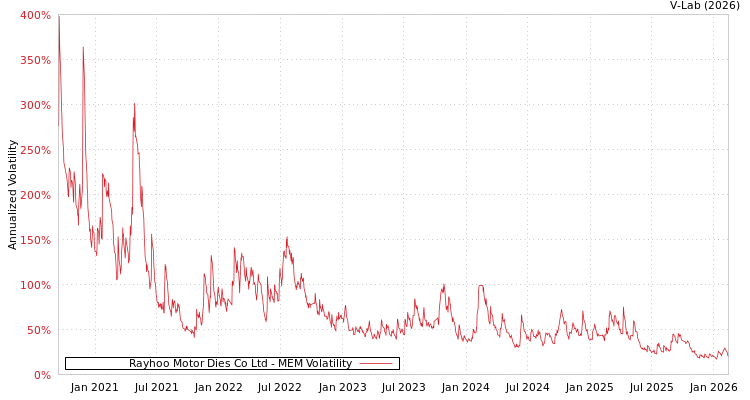 graph of Rayhoo Motor Dies Co Ltd MEM