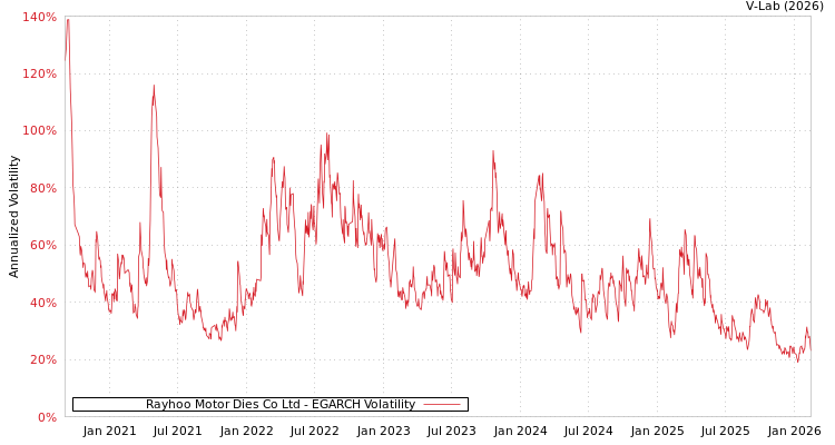 graph of Rayhoo Motor Dies Co Ltd EGARCH