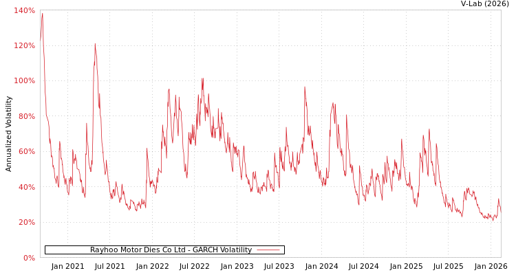 graph of Rayhoo Motor Dies Co Ltd GARCH