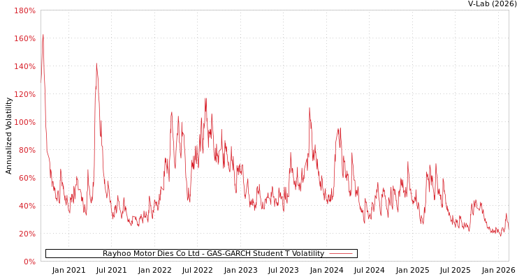graph of Rayhoo Motor Dies Co Ltd GAS-GARCH-T