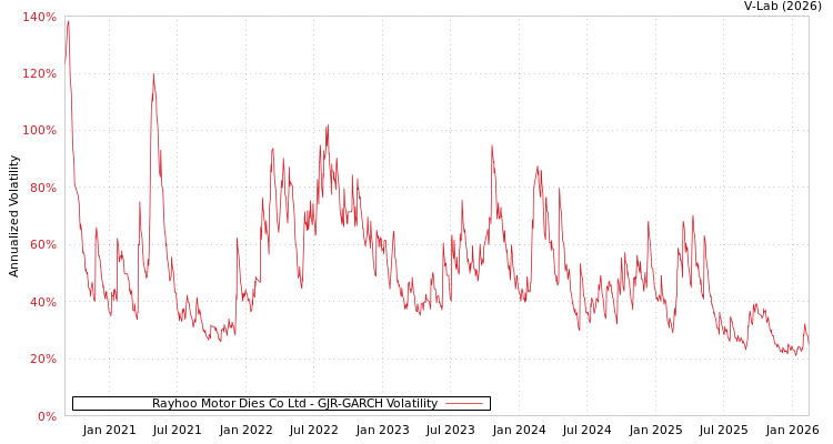 graph of Rayhoo Motor Dies Co Ltd GJR-GARCH