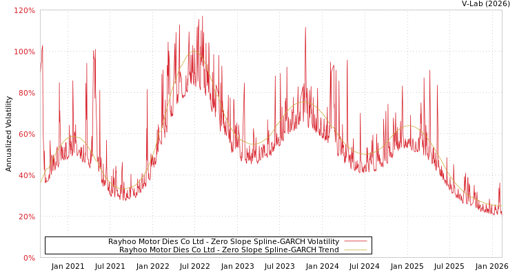 graph of Rayhoo Motor Dies Co Ltd S0GARCH