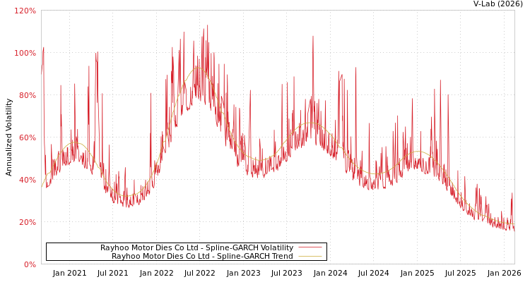 graph of Rayhoo Motor Dies Co Ltd SGARCH