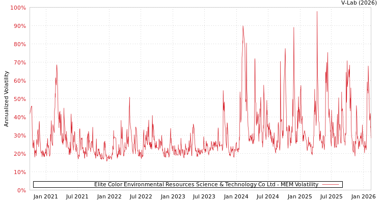 graph of Elite Color Environmental Resources Science & Technology Co Ltd MEM