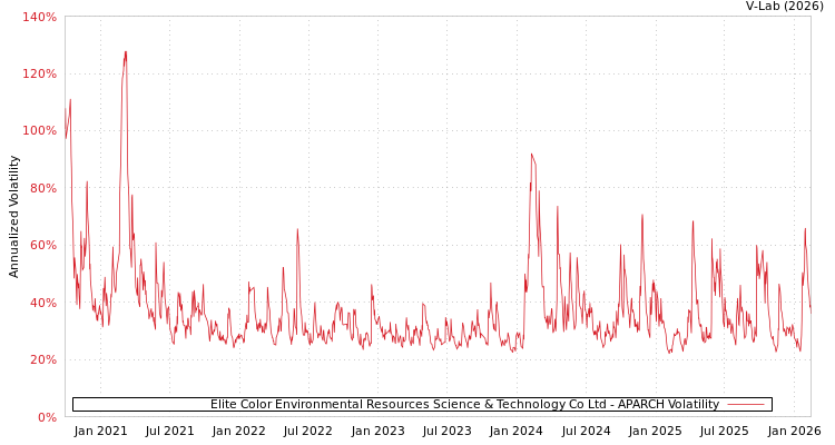 graph of Elite Color Environmental Resources Science & Technology Co Ltd APARCH