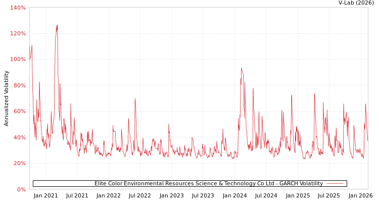 graph of Elite Color Environmental Resources Science & Technology Co Ltd GARCH