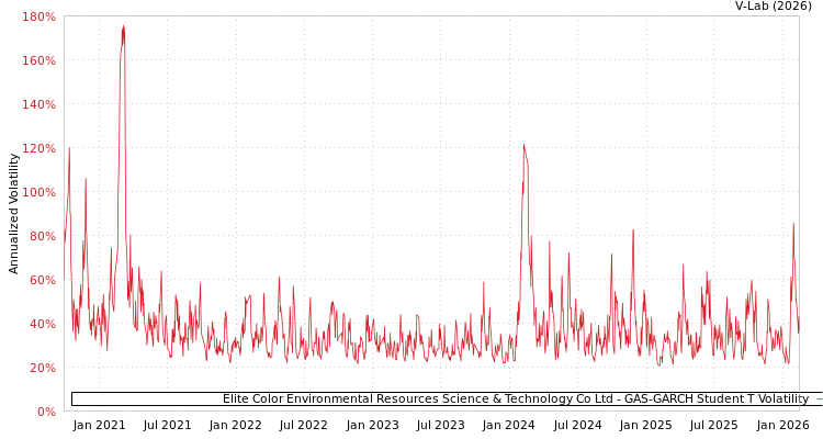 graph of Elite Color Environmental Resources Science & Technology Co Ltd GAS-GARCH-T
