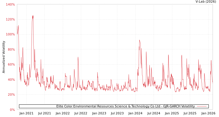 graph of Elite Color Environmental Resources Science & Technology Co Ltd GJR-GARCH