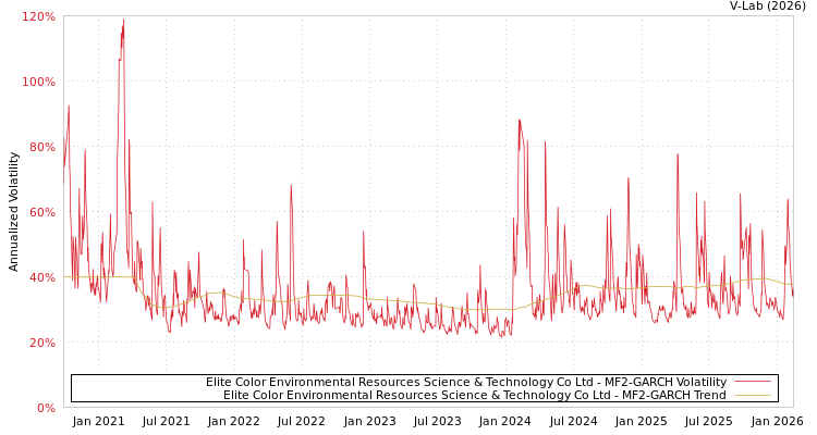 graph of Elite Color Environmental Resources Science & Technology Co Ltd MF2-GARCH