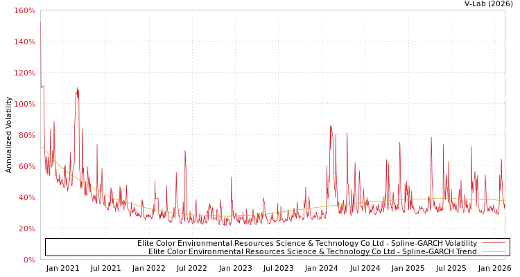 graph of Elite Color Environmental Resources Science & Technology Co Ltd SGARCH