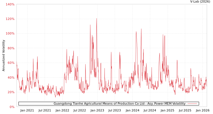 graph of Guangdong Tianhe Agricultural Means of Production Co Ltd APMEM