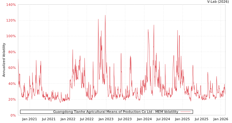 graph of Guangdong Tianhe Agricultural Means of Production Co Ltd MEM
