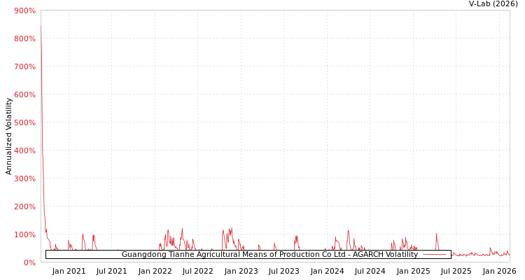 graph of Guangdong Tianhe Agricultural Means of Production Co Ltd AGARCH
