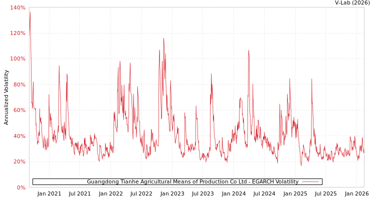 graph of Guangdong Tianhe Agricultural Means of Production Co Ltd EGARCH