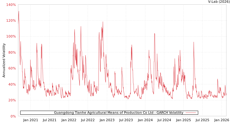 graph of Guangdong Tianhe Agricultural Means of Production Co Ltd GARCH