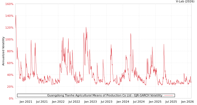 graph of Guangdong Tianhe Agricultural Means of Production Co Ltd GJR-GARCH
