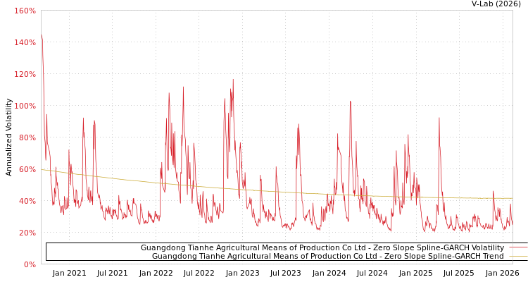 graph of Guangdong Tianhe Agricultural Means of Production Co Ltd S0GARCH