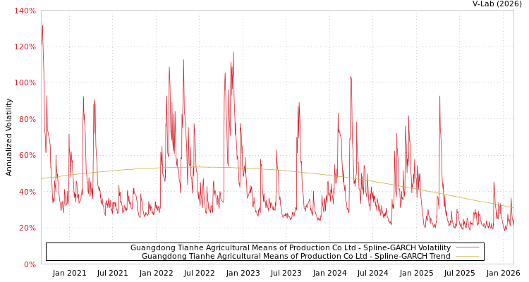 graph of Guangdong Tianhe Agricultural Means of Production Co Ltd SGARCH