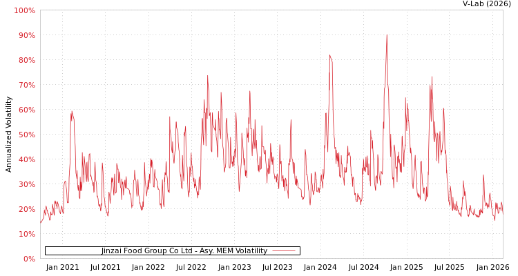 graph of Jinzai Food Group Co Ltd AMEM