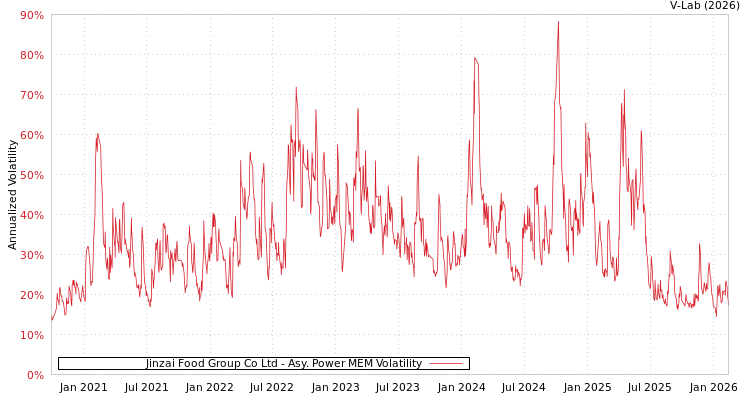 graph of Jinzai Food Group Co Ltd APMEM