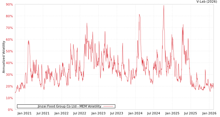 graph of Jinzai Food Group Co Ltd MEM