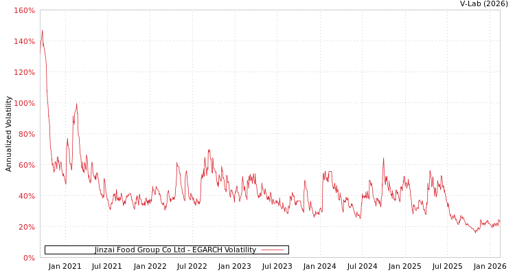 graph of Jinzai Food Group Co Ltd EGARCH