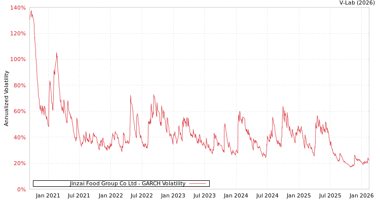 graph of Jinzai Food Group Co Ltd GARCH