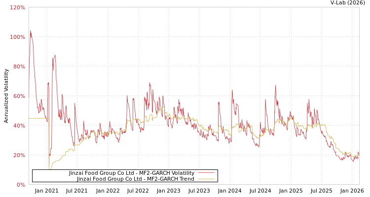 graph of Jinzai Food Group Co Ltd MF2-GARCH