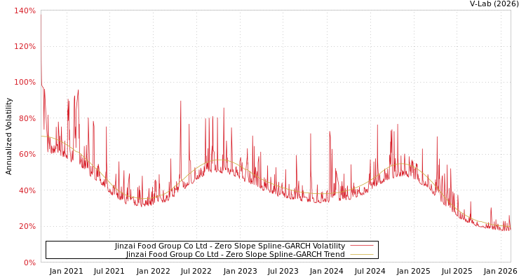 graph of Jinzai Food Group Co Ltd S0GARCH